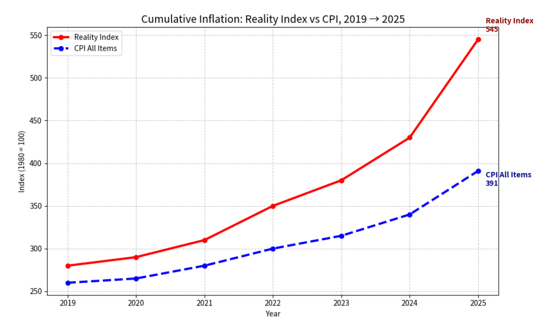 Since Lockdowns, a 12% GDP Loss; Half of US Dollar Purchasing Power Stolen