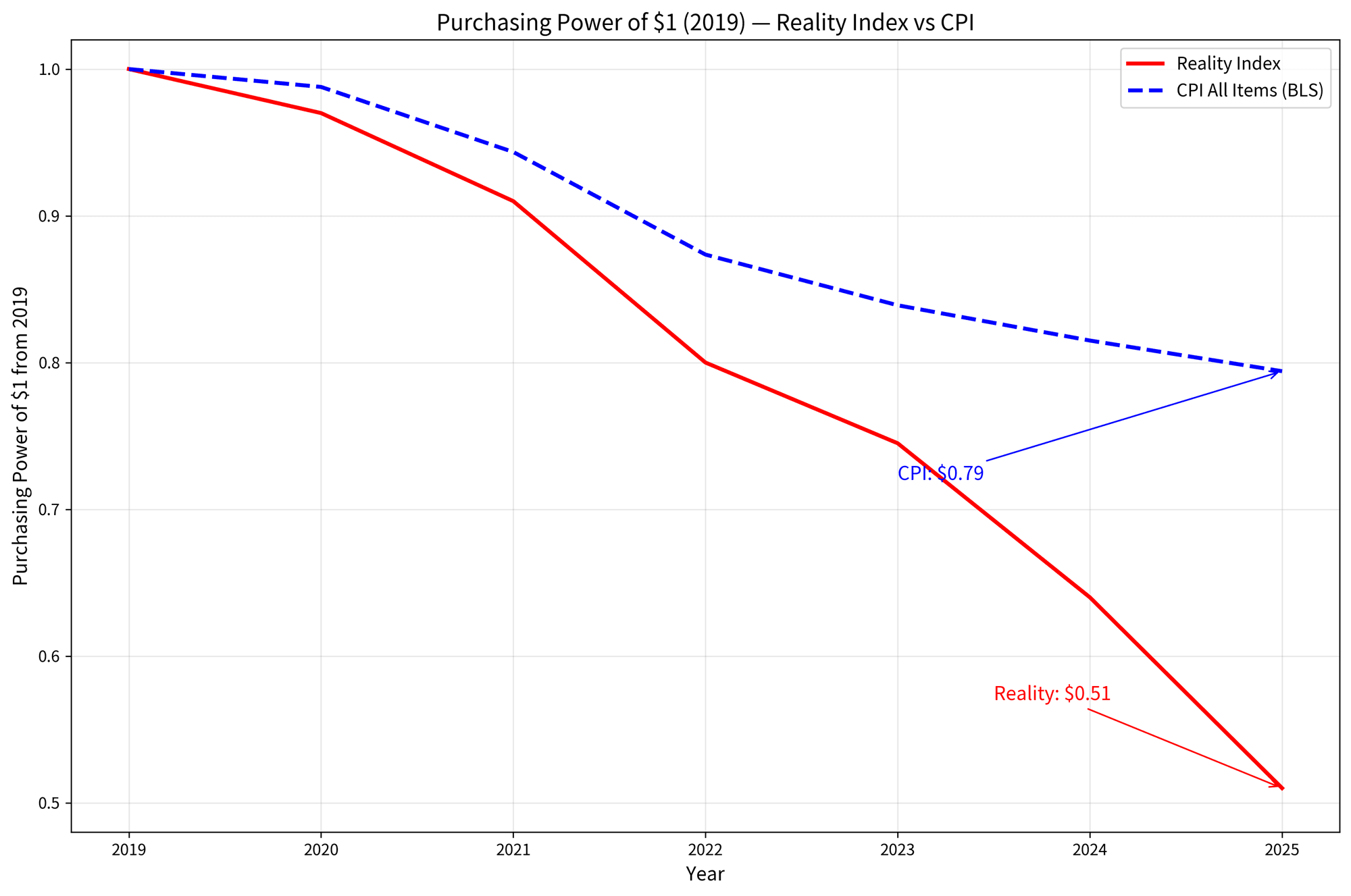 Since Lockdowns, a 12% GDP Loss; Half of US Dollar Purchasing Power Stolen