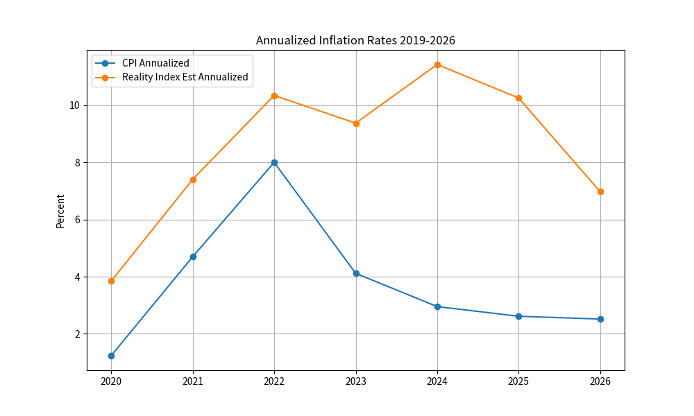 Since Lockdowns, a 12% GDP Loss; Half of US Dollar Purchasing Power Stolen