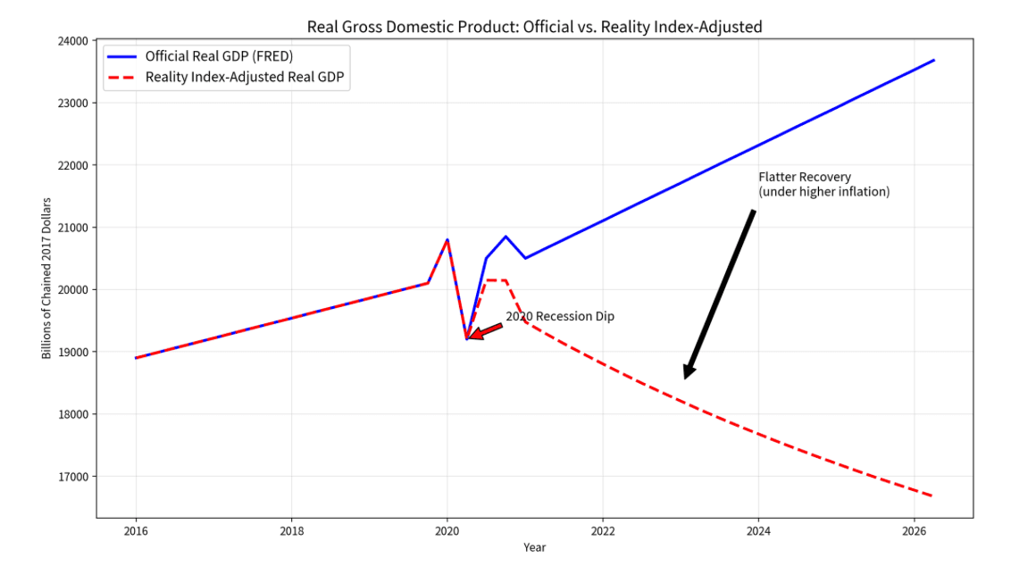 Since Lockdowns, a 12% GDP Loss; Half of US Dollar Purchasing Power Stolen