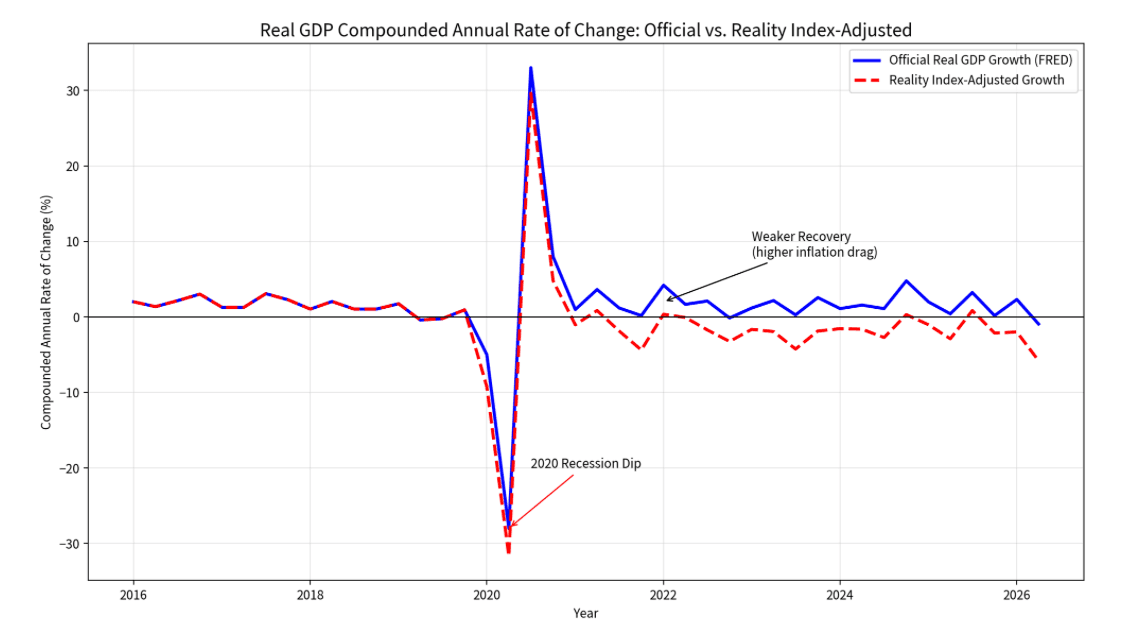Since Lockdowns, a 12% GDP Loss; Half of US Dollar Purchasing Power Stolen