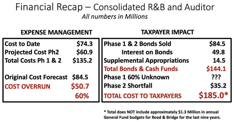 Why I Voted NO on $370K Boutique Hotel Tax Giveaway + Road Bond Scrutiny